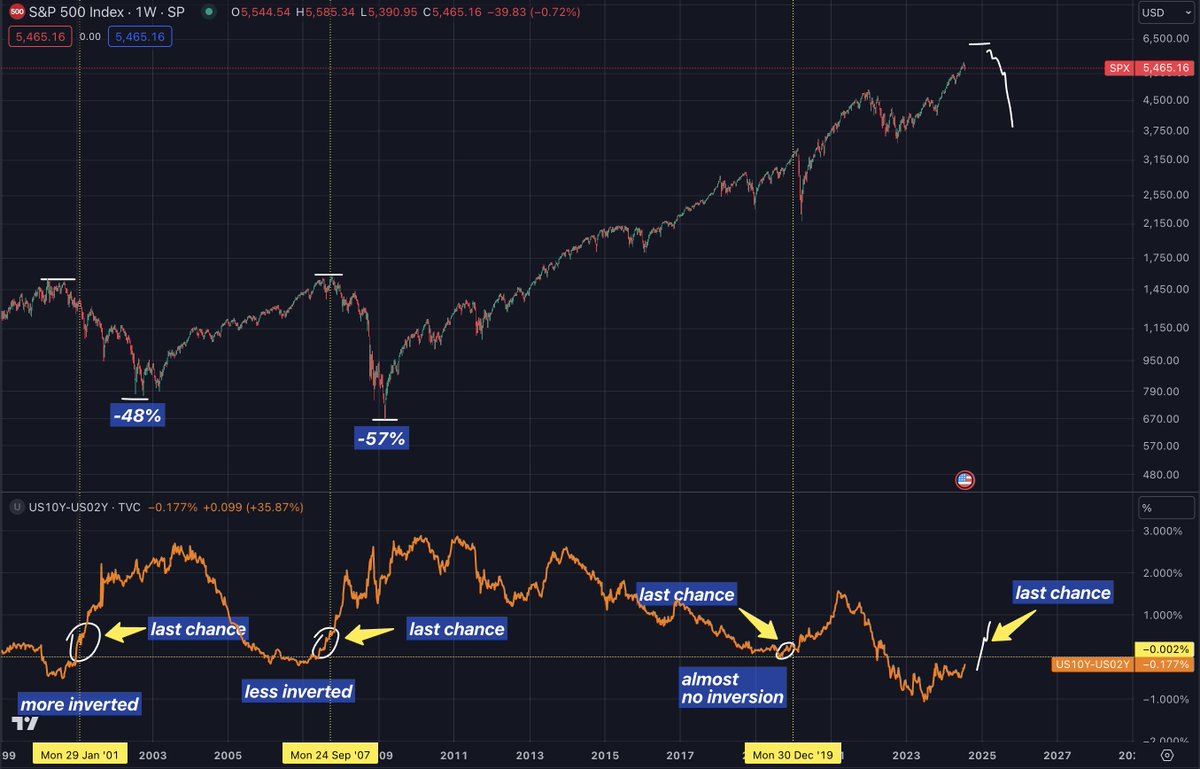ChifoiCristian's tweet photo. Last chance to get out before recession

Let's talk the yield curve 

People who say "this yc is more inverted than last 40 years, so that means drop like 1932 Great Depression bro" did not research enough

In 2002 Dot Com Bubble we had a more inverted yc than 2009 GFC, but SPX price went down only -48%  compared to -57% in 2009

So no, it doesn't matter how inverted it is!

Second, the problems come AFTER the first leg up in yield curve, as it gets uninverted and into normality. AFTER!

We are still inverted, so problems are not due tomorrow or next month, but probably 6-12 months from now. 

Price may vary, but in this 6-12 month period, market is still hot, price remains higher, as talks about recession stop, economists lower their probability of a recession

30% probability of recession in the US rn. See how  consensus on recessions was in the past

1. After pandemic, consensus was 100%. AFTER pandemic 😂 the deed was done, they saw it after it happened
2. In Nov 2021 consensus was like 10%. What happened in July 2022? Technical recession😂 SPX down, BTC down 70%
3. Nov 2022 - consensus 90% for recession - that was the bottom 😂😂😂

Do you understand now?

This year, consensus for recession should keep declining to <10%, that's the top of the market! 

We'll revisit later.