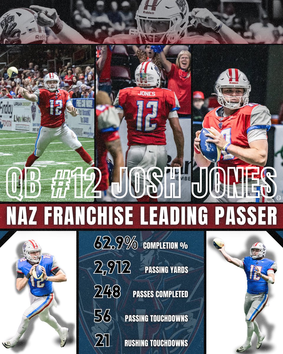 NAZ Wranglers (@nazwranglers) on Twitter photo Congrats to QB <a href="/josh12jones_/">Josh Jones</a> for becoming the NAZ Franchise Leading Passer! 💪🔥 Josh now holds all of these single season records for the Wranglers 🔓 Quite the rookie campaign in the <a href="/IndoorFL/">Indoor Football League</a> 😈
📸Photos: #blushingcactusphotography Congrats to QB <a href="/josh12jones_/">Josh Jones</a> for becoming the NAZ Franchise Leading Passer! 💪🔥 Josh now holds all of these single season records for the Wranglers 🔓 Quite the rookie campaign in the <a href="/IndoorFL/">Indoor Football League</a> 😈
📸Photos: #blushingcactusphotography