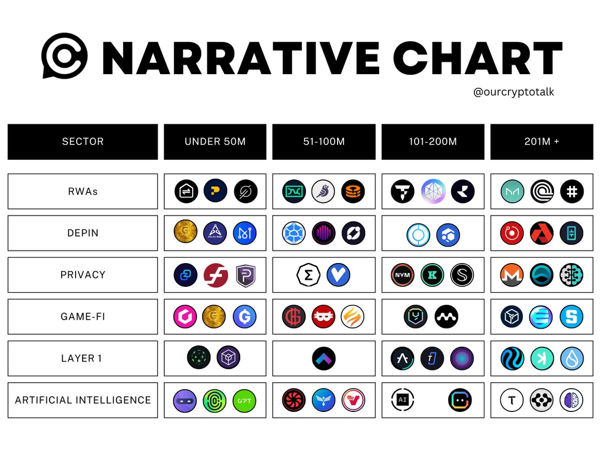 ourcryptotalk's tweet photo. List Of 50+ #Altcoins With 10-100x Potential This Cycle! 👀

➼  RWAs : $ONDO $PROPS $PROPC $RIO $NXRA $BOSON

➼  DePIN : $RENDER $AKT $GMRX $FLUX $OCTA $MAN

➼  Privacy : $ANYONE $XMR $ZANO $PIVX $FIRO

➼  Game-Fi : $GHX $GFAL $NAKA $SAND $GALA

➼  Layer 1 : $DIONE $TARA $KAS $INJ $KOIN $SUI

➼  AI : $GPT $CGPT $TAO $ASI $PAAL $NCDT

Add More
👇🏻