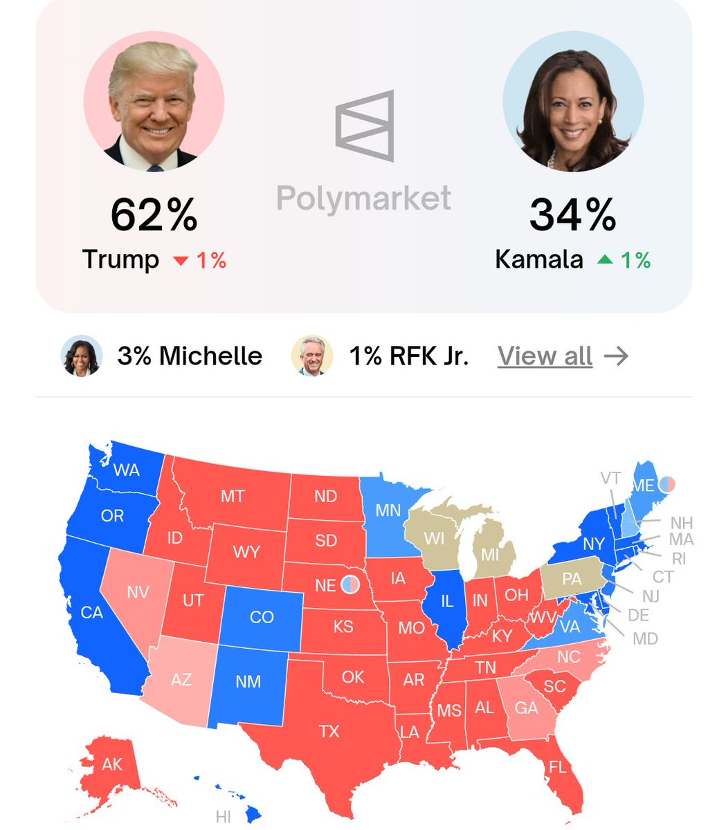 .<a href="/Polymarket/">Polymarket</a> - Presidential Election Winner 

🟥 Donald Trump: 62%
🟦 Kamala Harris: 34%
——
Swing States (chance of winning)

North Carolina - 🔴 Trump 69-31%
Georgia - 🔴 Trump 63-37%
Nevada - 🔴 Trump 62-38%
Arizona - 🔴 Trump 61-39%
Pennsylvania: 🔴 Trump 54-46% 
Wisconsin: 🔴