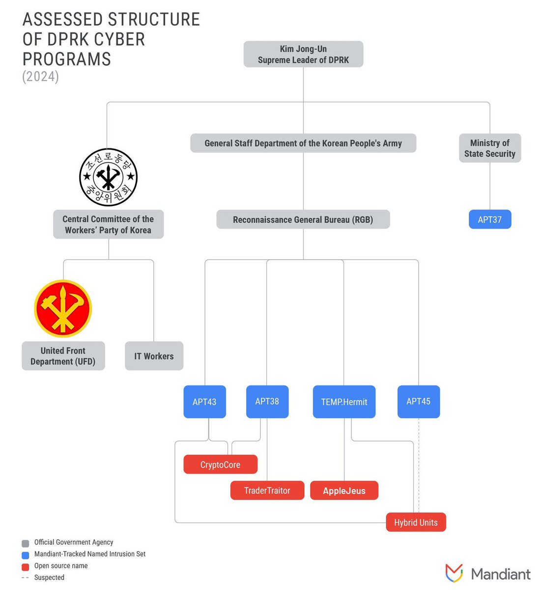 Today Mandiant published a blog on APT45, a North Korean threat actor active since 2009 that is financially motivated and targets critical infrastructure. 

cloud.google.com/blog/topics/th…