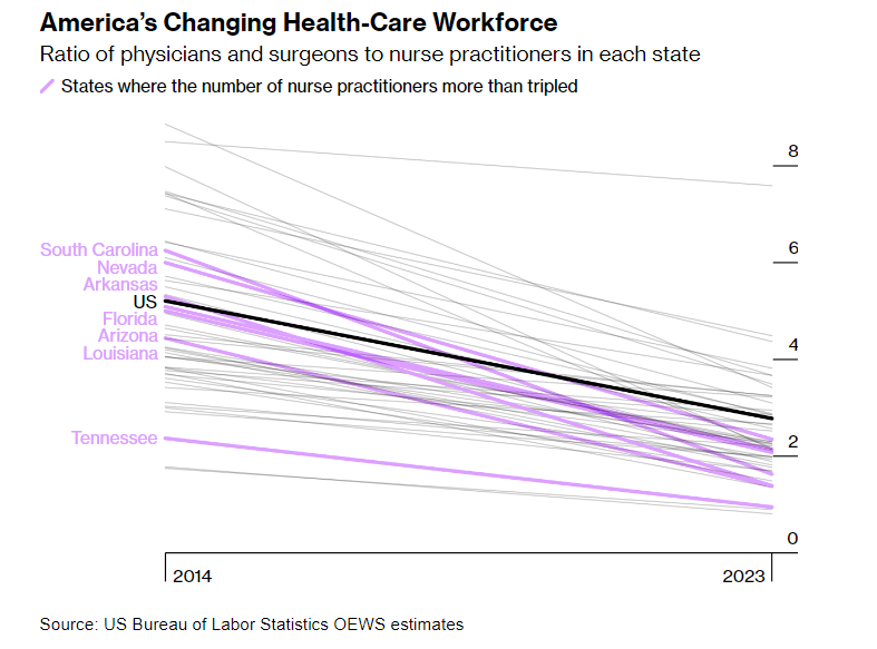 Ann Choi 최주연 (@annjychoi) on Twitter photo Nurse practitioner is the fastest-growing profession. In some states, as many NPs as doctors are treating patients. <a href="/CalebMelby/">Caleb Melby</a>, <a href="/polly/">Polly</a> & <a href="/NBuhayar/">Noah Buhayar</a> reported on their largely online classes, unregulated in-person training programs & deadly consequences: bloomberg.com/news/features/… Nurse practitioner is the fastest-growing profession. In some states, as many NPs as doctors are treating patients. <a href="/CalebMelby/">Caleb Melby</a>, <a href="/polly/">Polly</a> & <a href="/NBuhayar/">Noah Buhayar</a> reported on their largely online classes, unregulated in-person training programs & deadly consequences: bloomberg.com/news/features/…