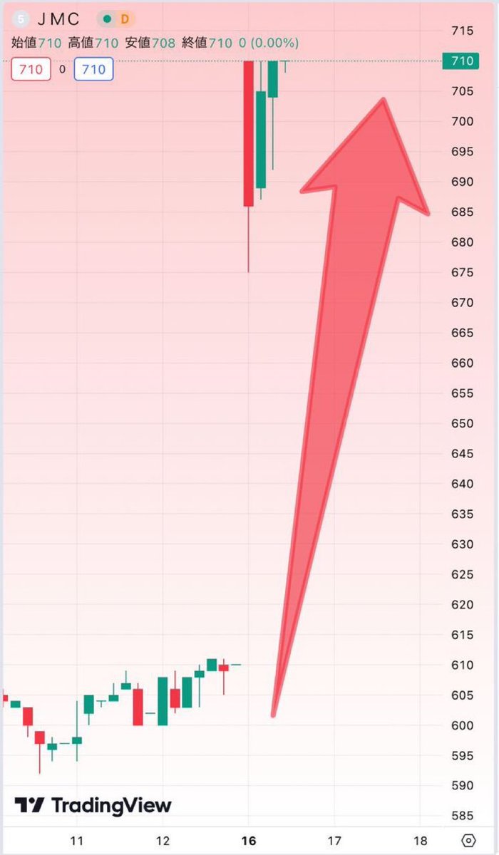 やはり上がったね。

たった1日で+16.39%
ストップ高の急騰を捉えたよ。