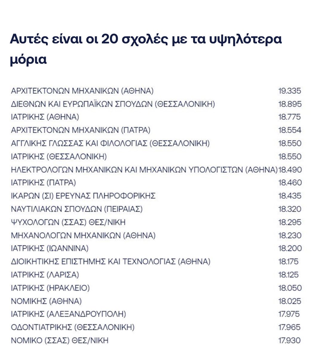 RevePedi's tweet photo. Συνεχίζουμε στην κορυφή! Το τμήμα μας δεύτερο αναμέσα στις σχολές με τα υψηλότερα μόρια. Μεγάλη τιμή και ευθύνη να υποδεχθούμε για άλλη μια χρονιά τους αριστούχους και να συνδράμουμε στην εξέλιξή τους σε επιστήμονες και σκεπτόμενους, δημιουργικούς πολίτες! https://t.co/56pL1hQeae