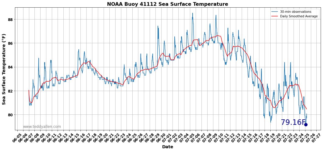 teddyallen's tweet photo. North Florida experiencing unseasonably cool SST due to persistent upwelling. 79F in late July! Satellite estimates are underestimating the cooling. https://t.co/YXrCuby1w9