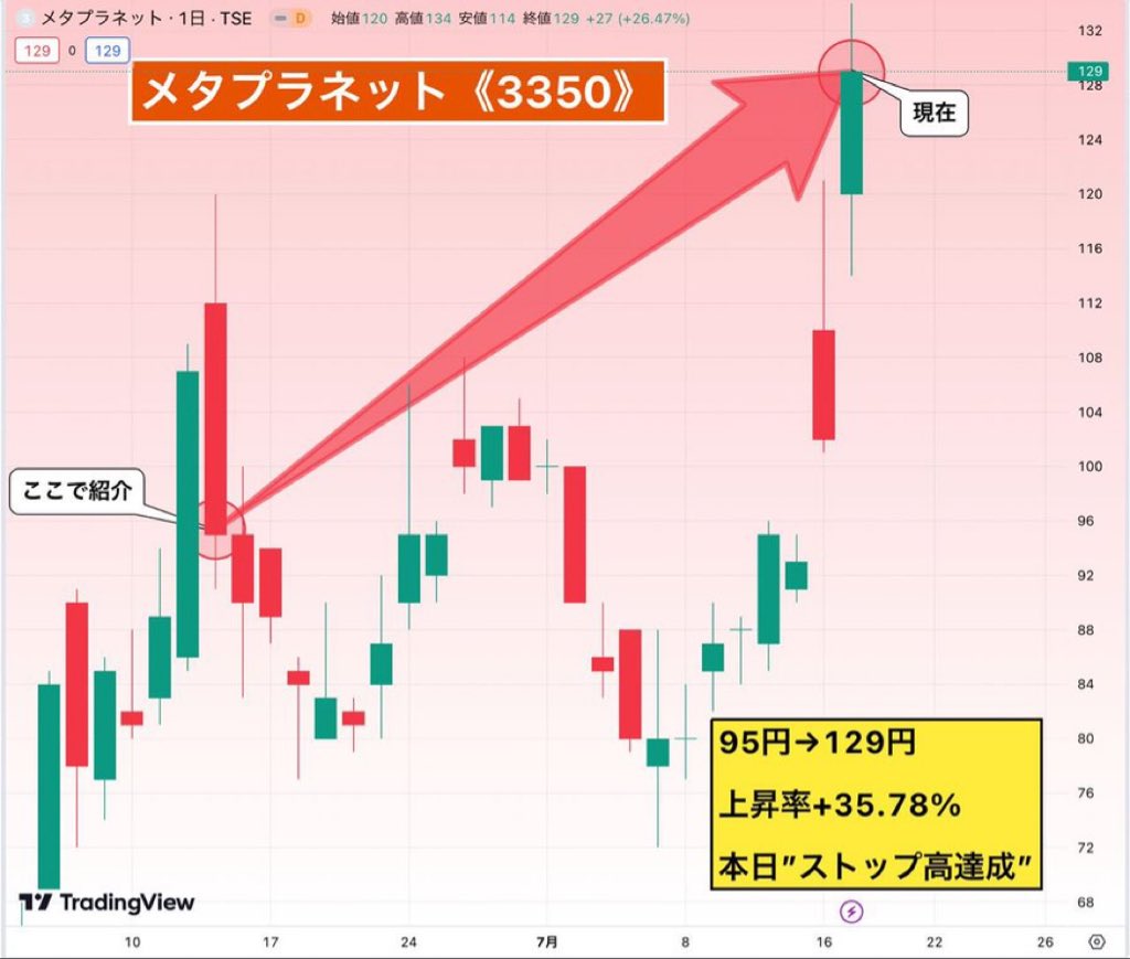 メタプラネット(3350)が
1日で+26.47%上がってるね

次はこれ以上の日本株準備するよ👍