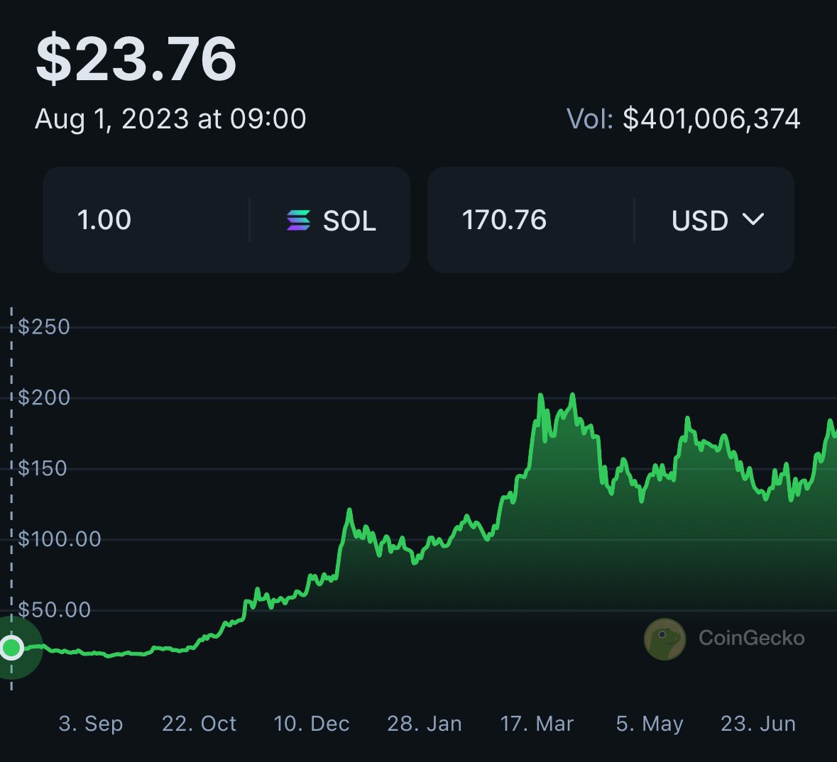 gmryot's tweet photo. I was consistently making a bull projection for Sol even when Sol was at around $20. 

Anyone did that publicly in Korea at that time other than us @FidelionNFT?

Yeah, just like that, nobody is more Sol than us around here 🫡 viva @Solana.

https://t.co/A2MCL28Qch https://t.co/ZSc446MPRz