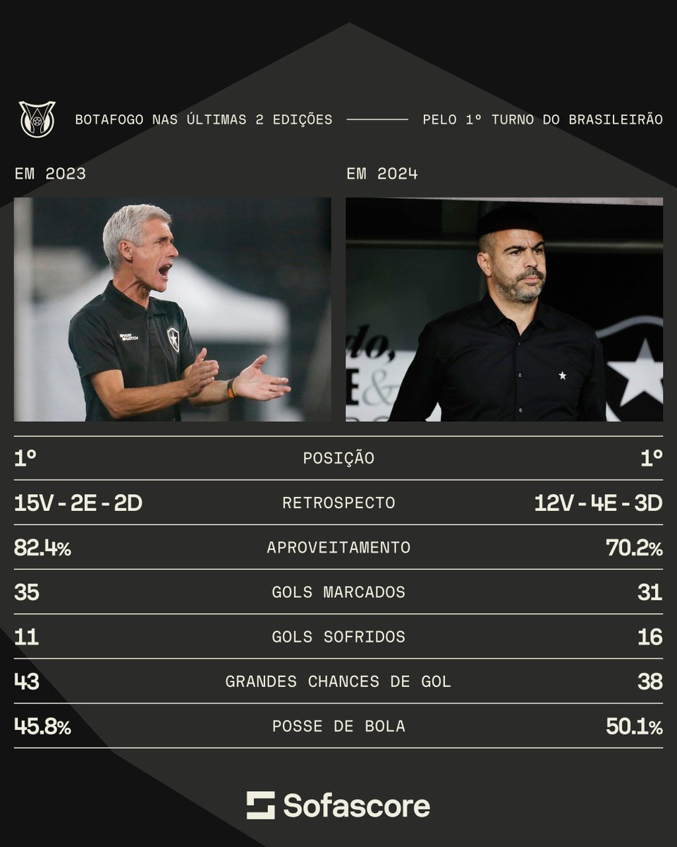 SofascoreBR's tweet photo. Agora vai? 🤔🤔

O Botafogo foi o time com mais pontos nos 1ºs turnos das últimas duas edições do @Brasileirao. Você acha que dessa vez a equipe carioca vai conquistar o título? 🏆🏆 https://t.co/agye0MbhRJ