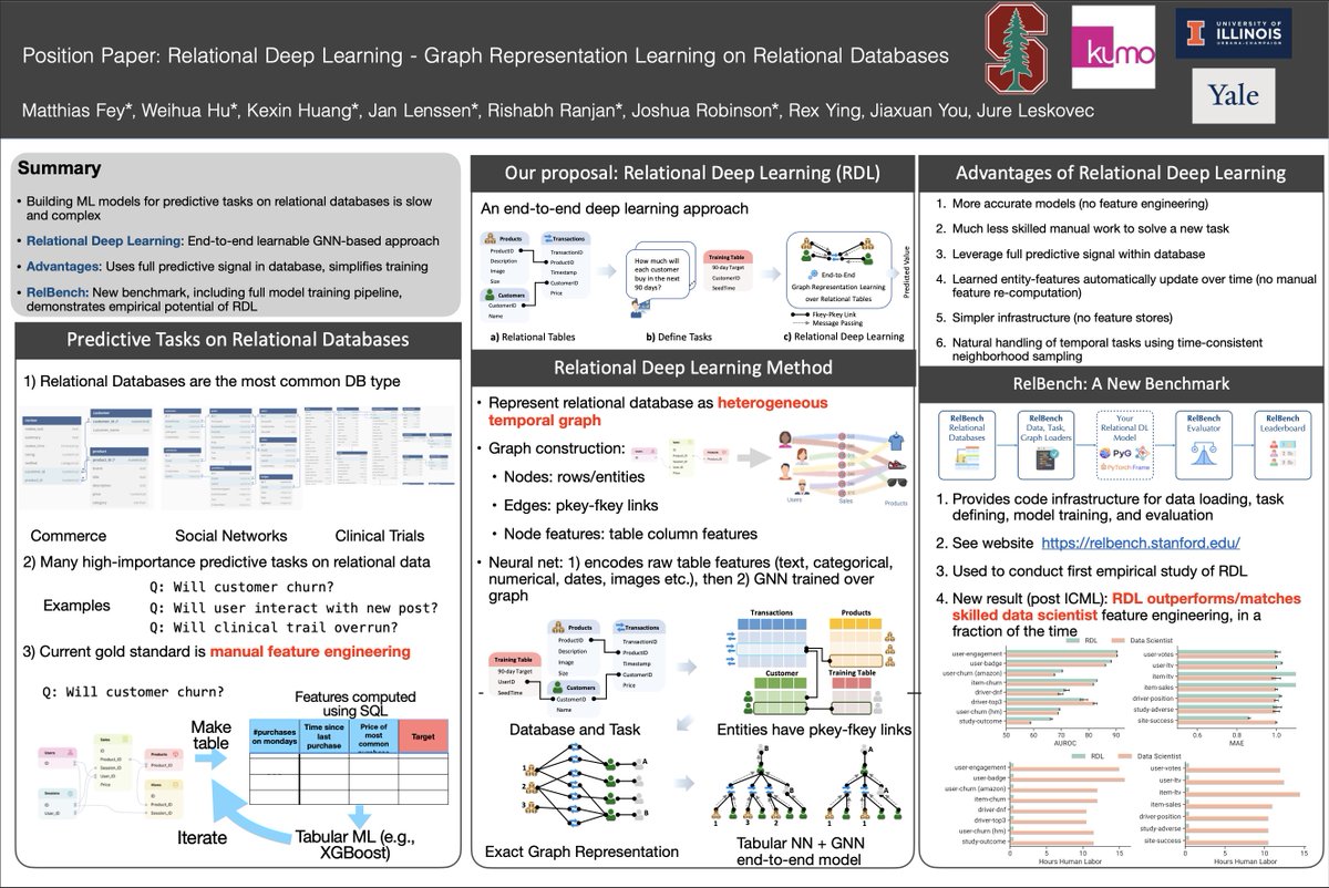 We are presenting our position paper on end-to-end deep learning for relational databases! Collaboration between <a href="/StanfordAILab/">Stanford AI Lab</a>  and <a href="/Kumo_ai_team/">Kumo</a>.

RDL learns directly on structured data across multiple tables, eliminates the need for feature engineering, and extends AI use