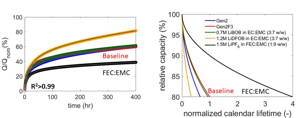 AnkitVerma6491's tweet photo. New article screening 16 electrolytes for calendar life of silicon-based lithium ion batteries! Salient highlights:
1. V-hold protocol holds a lot of information that makes it amenable for rapid materials screening for calendar life improvements.
https://t.co/YPvBCtSSPB https://t.co/1CXZ2riPZa