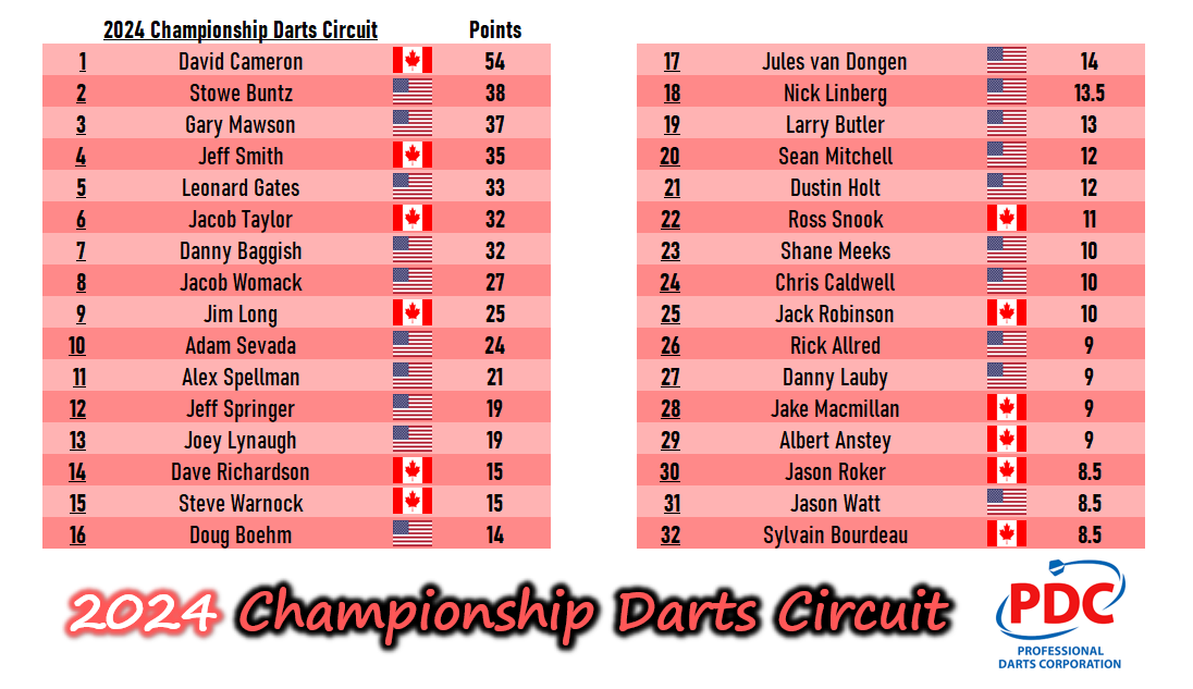 SharkDarts180's tweet photo. #CDCTour order of merit after 5/14 events: https://t.co/C3rGYEMxTK
