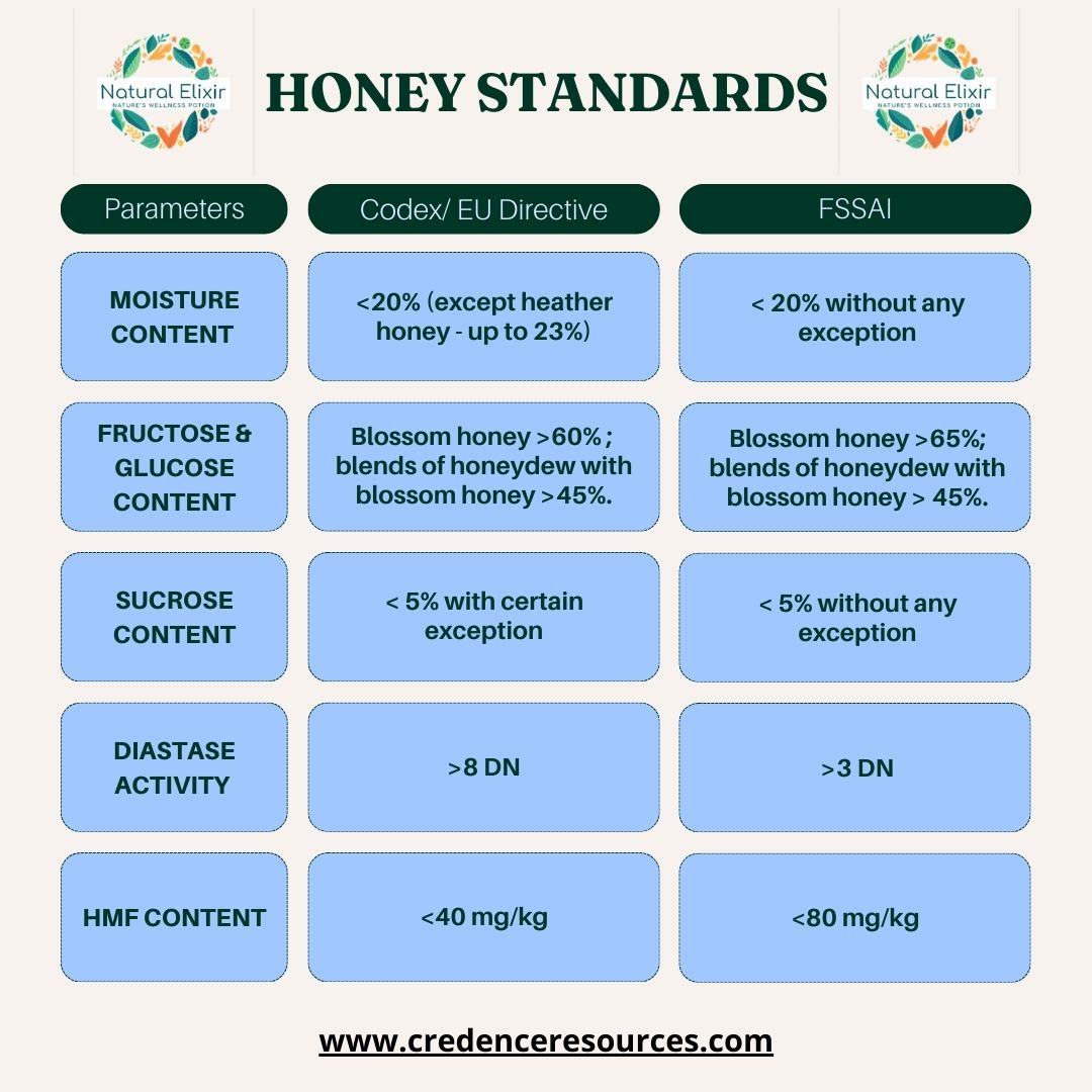 cresources's tweet image. 🌿 FSSAI vs. Codex EU: Comparing Honey Testing Standards 🌿

For more info contact/ Whatsapp at +91-8437070101