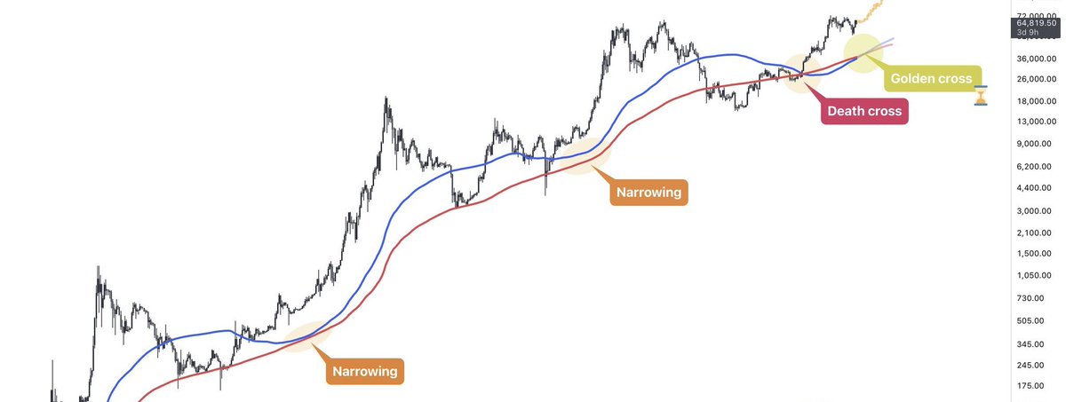 crypt0ziq's tweet photo. #Bitcoin  Golden Cross Looming 💥

We've never seen a Golden Cross involving the MA100 🔵 &amp; MA200 🔴 in history.

It's about to occur. 👀

This could lead to the most impulsive bull run yet. https://t.co/yLcB0ZyyW9