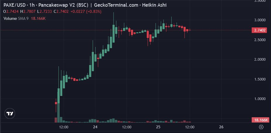 This <a href="/Paxe_fi/">Paxe.io</a> chart looking pretty bullish since their launch on the 23rd!

Seeing a constant upward trend with a higher floor being discovered.

$PAXE will be listed on MEXC tomorrow, July 26th at 12:00 UTC! Good entry before their 1st CEX!

Chart: geckoterminal.com/bsc/pools/0x93…