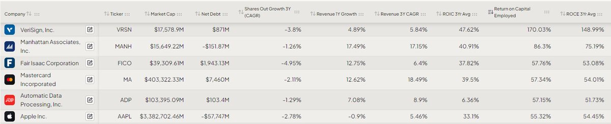 techstockDB's tweet image. The highest quality tech companies that compound returns over long periods almost always have top tier capital efficiencies.

That is, high returns on capital employed and high returns on invested capital.

VeriSign $VRSN is a unicorn among unicorns in this regard.