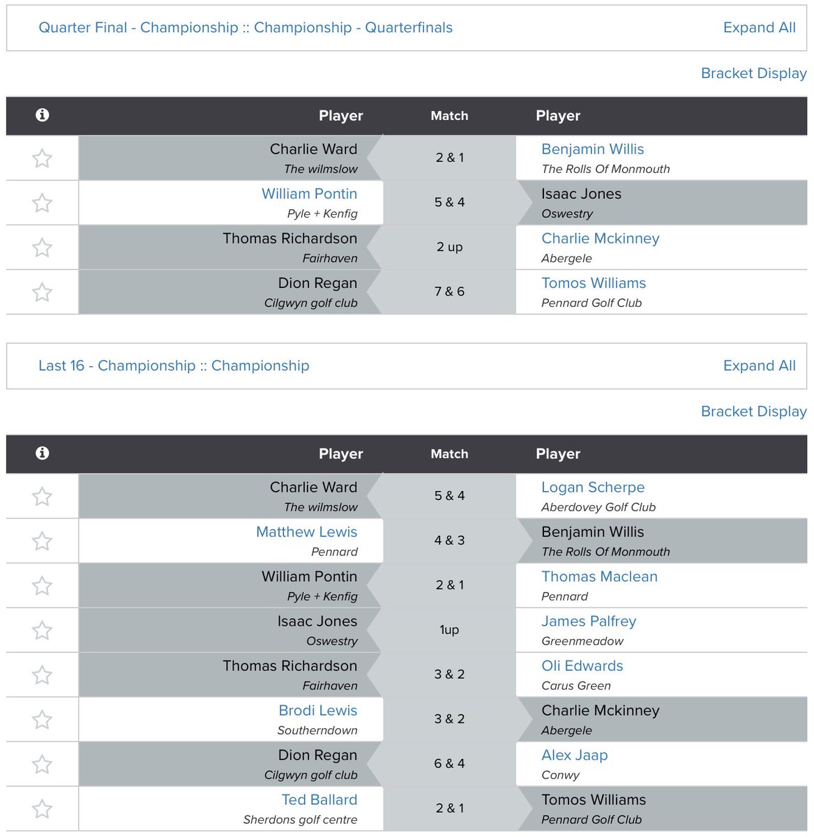 SPQ medalist <a href="/Charliewardgolf/">Charlie Ward</a>, Isaac Jones, <a href="/tomrichogolf1/">Thomas Richardson</a> and Dion Regan have made it through to the Semi-Finals of the the Welsh Boys’ Amateur Championship @WenvoeCastle.
MP Scores: tinyurl.com/ytssn89h