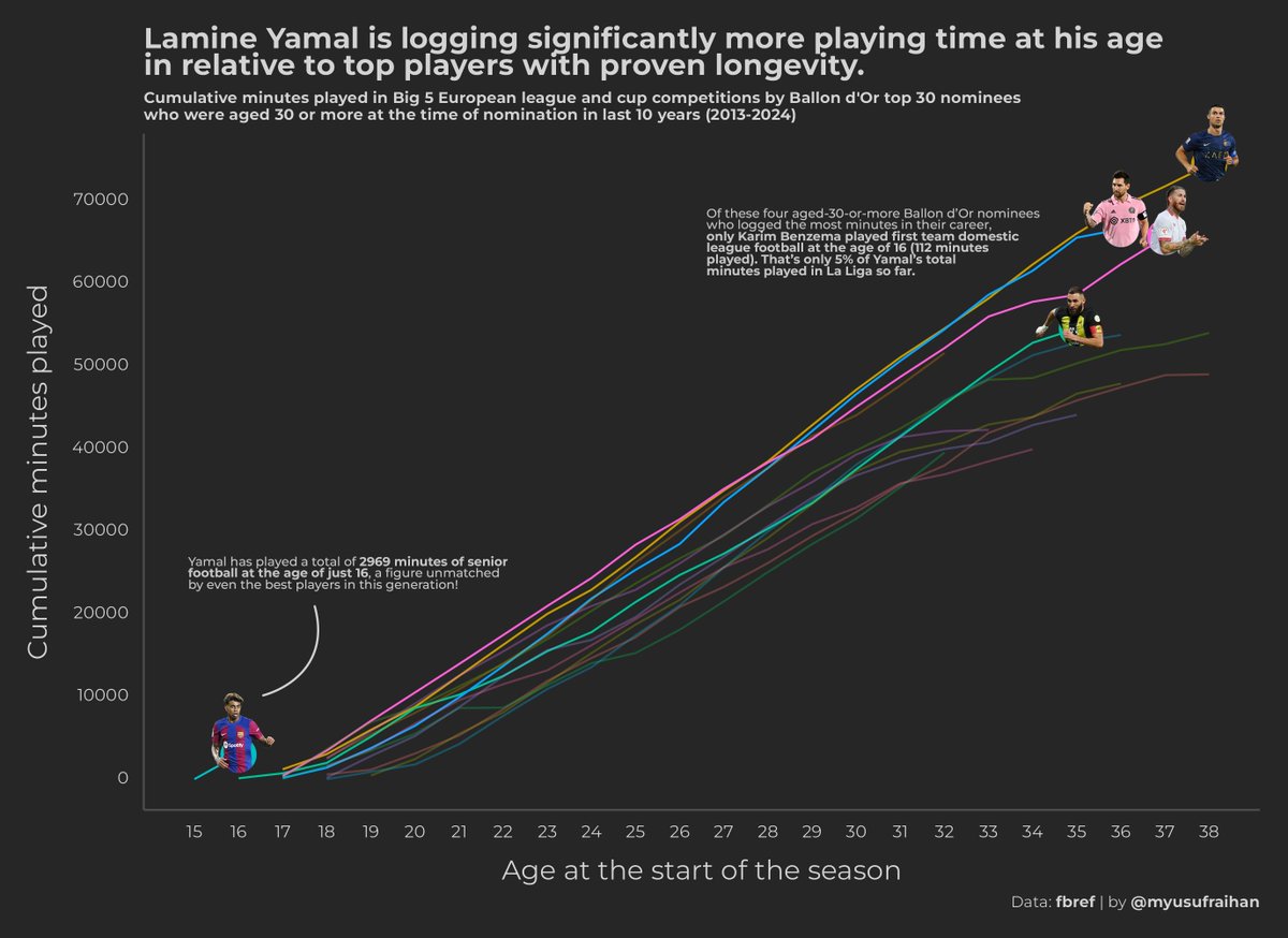 myusufraihan's tweet image. Should Lamine Yamal play less?

#rstats #ggplot2