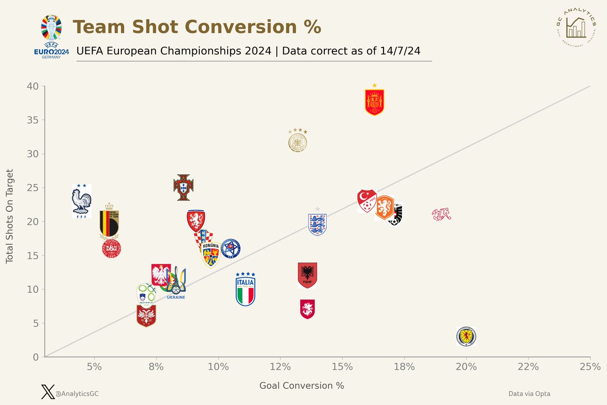 AnalyticsGC's tweet photo. Team Shot Conversion % https://t.co/fcA3GUbffO