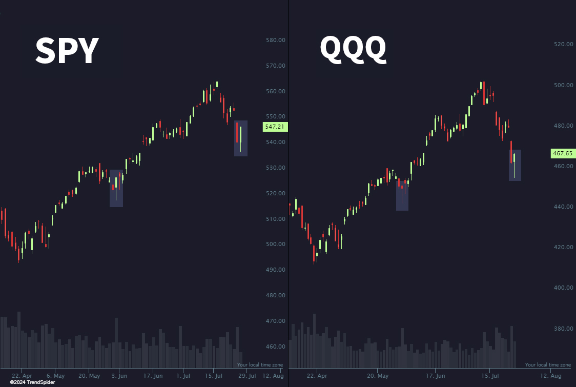 Remember the last big wick we had on the daily chart?

Is this like that? 🧐  $SPY $QQQ