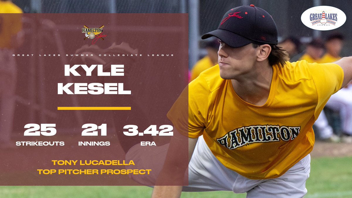 GLSCL Baseball (@glscl) on Twitter photo Congratulations to <a href="/kesel_29/">Kyle Kesel</a> of the <a href="/HamiltonJoes/">Hamilton Joes</a> on earning the #GLSCL Tony Lacadella Top Pitcher Prospect honor. Kesel helped lead the Joes to the #GLSCL regular season title. 📸 Amy Moore Congratulations to <a href="/kesel_29/">Kyle Kesel</a> of the <a href="/HamiltonJoes/">Hamilton Joes</a> on earning the #GLSCL Tony Lacadella Top Pitcher Prospect honor. Kesel helped lead the Joes to the #GLSCL regular season title. 📸 Amy Moore