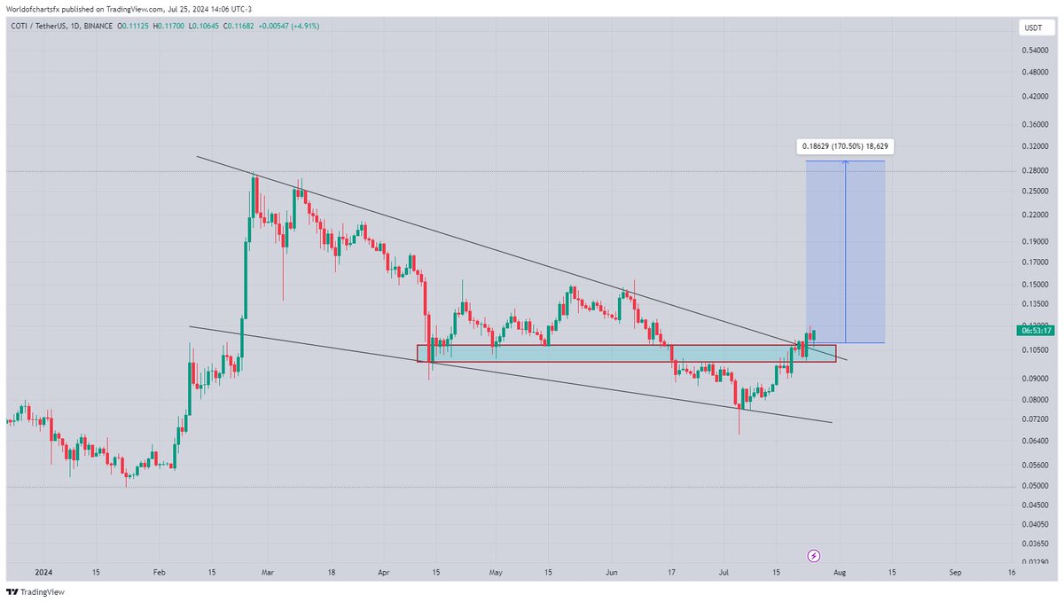 WorldOfCharts1's tweet photo. $Coti

Breakout &amp; Retest Has Already Completed Send It Towards 0.20$ 

#Crypto #Coti https://t.co/WhYyfALvIr