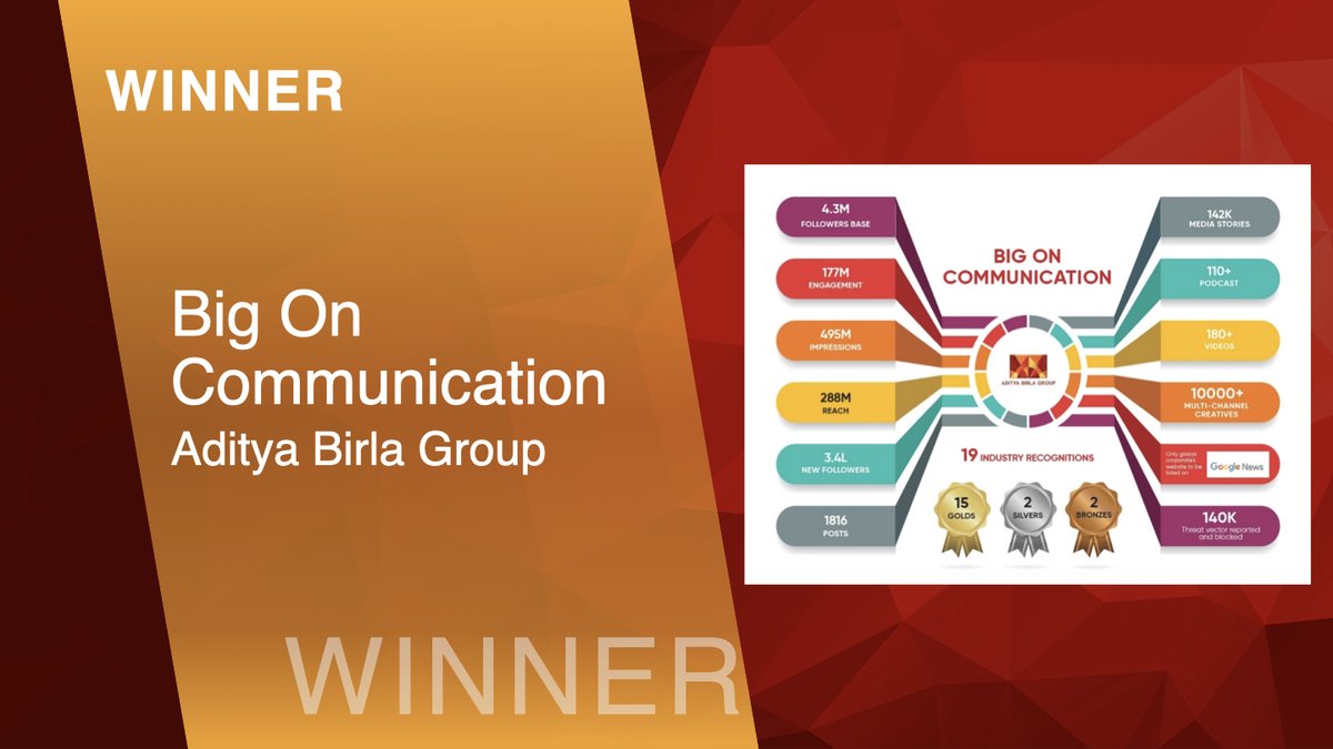 Provoke_News's tweet photo. #SABREAwardsSA Winner: COMPANY OF THE YEAR - Big On Communication: Aditya Birla Group https://t.co/AMaPvwwnJH