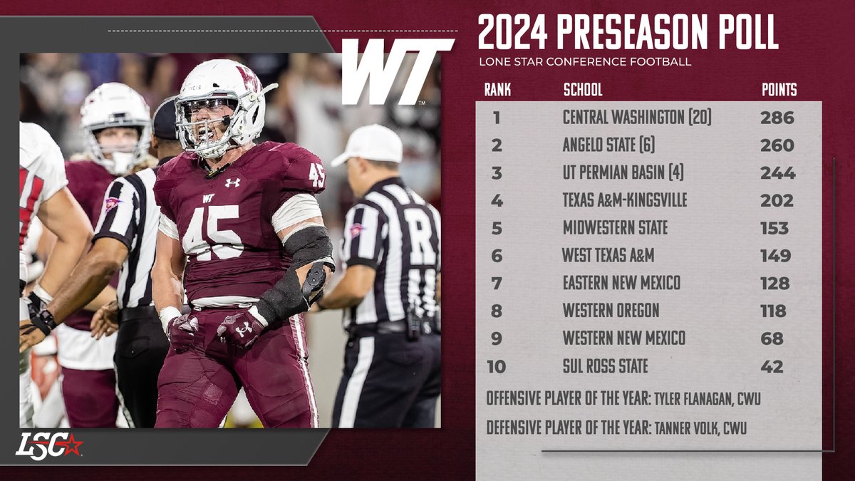 WTAMUFootball's tweet image. No. 6⃣ in the LSC Preseason Poll

#BuffNation | #LSCfb | #HereWeCome
