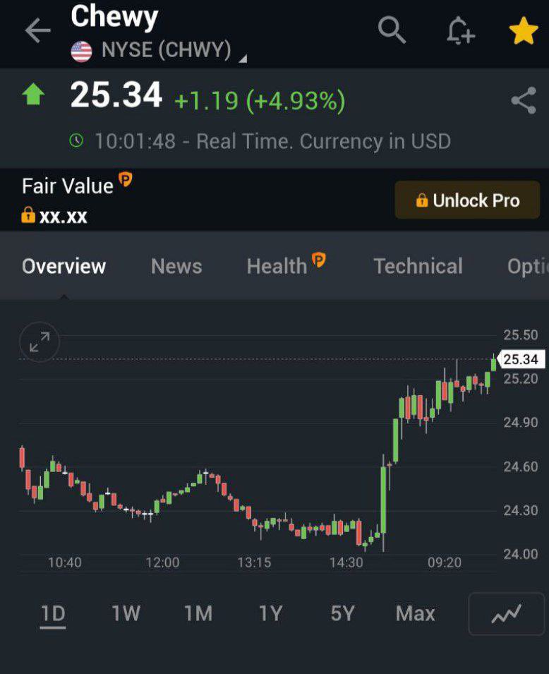 Chwyonsol's tweet photo. Today, CHWY stocks are on the rise, showing strong upward momentum with a previous close of $24.15 and now at $25.42. 5.26% increase!!! 😱

Could Roaring Kitty followers start buying $CHWY on Solana? 👀 https://t.co/R2OLny9CxW