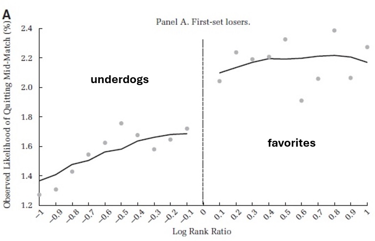 Who quits? We analyzed 328,515 men’s pro tennis matches &amp; showed a discontinuity: favorites in the match who've fallen behind are more likely to quit than underdogs. The burden of high expectations is real. Be gentle as you judge Olympic athletes, politicians, etc.