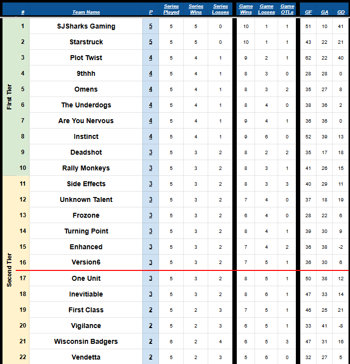 Some interesting battles to come for a spot in the Top 6 over the last 5 matchups. 

Who will make it, and who will fall short?

#UHL #ProLevelGamer #eSports #NHL #6v6 #BYOT
