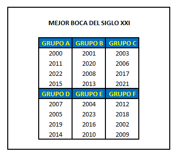 Les traigo un juego.

Matemos los días sin boquita con un mundialito para decidir el mejor Boca de los últimos 24 años. Un equipo x año, con DTs y detalles. Fase de grupos primero, eliminación directa después.

Ganadores y 2dos de CopLib son cabeza de grupo, así quedó: