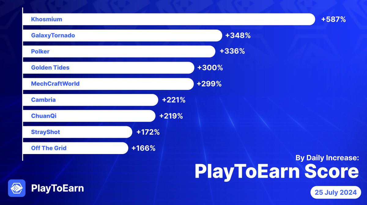 PlayToEarn (@playtoearn) on Twitter photo Todays Big Gainers by #PlayToEarn Score 💫🚀
With a strong community & growing interest on socials its no wonder they are getting the spotlight!🏆🔥
🔹<a href="/khosmium/">Khosmium</a>
🔹GalaxyTornado <a href="/WemixNetwork/">WEMIX</a>
🔹<a href="/polker_PKR/">Polker ♤</a>
🔹<a href="/GoldenTides_gg/">Golden Tides</a>
🔹<a href="/MechcraftWorld/">MechCraft.World</a>
🔹<a href="/playcambria/">Cambria</a>
🔹ChuanQi Todays Big Gainers by #PlayToEarn Score 💫🚀
With a strong community & growing interest on socials its no wonder they are getting the spotlight!🏆🔥
🔹<a href="/khosmium/">Khosmium</a>
🔹GalaxyTornado <a href="/WemixNetwork/">WEMIX</a>
🔹<a href="/polker_PKR/">Polker ♤</a>
🔹<a href="/GoldenTides_gg/">Golden Tides</a>
🔹<a href="/MechcraftWorld/">MechCraft.World</a>
🔹<a href="/playcambria/">Cambria</a>
🔹ChuanQi