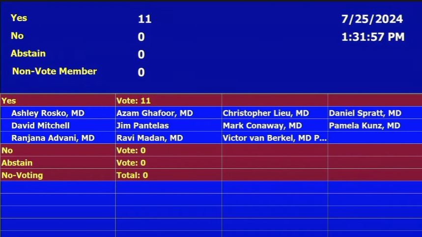 Screen capture of a voting result with date and time displayed as "7/25/2024, 1:31:57 PM." The table shows names under "Yes" including Ashley Rosko, MD, Azam Ghafoor, MD, and others, totaling 11 votes. The "No" and "Abstain" categories record 0 votes.