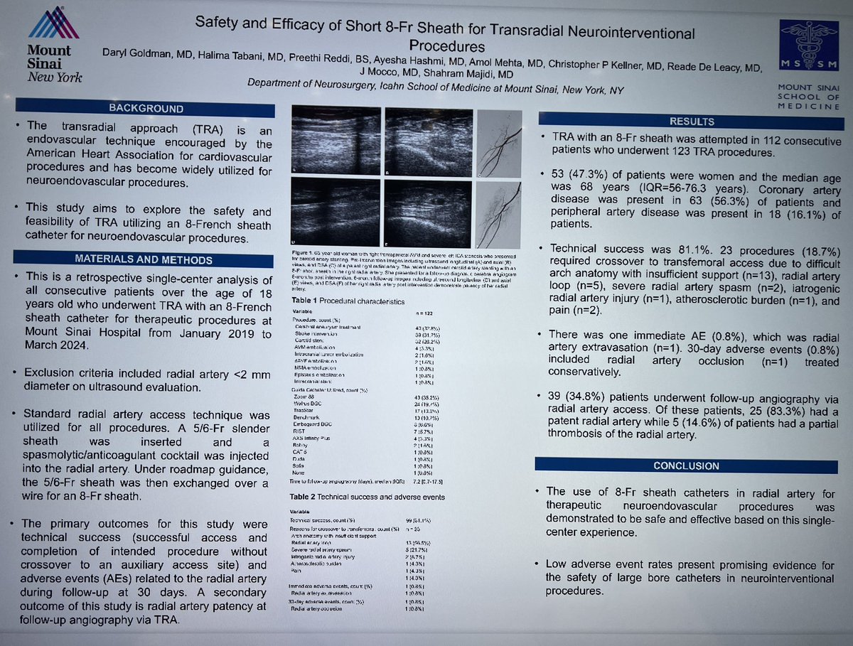 Daryl_Goldman's tweet photo. Safety and Efficacy of Short 8-Fr Sheath for Transradial Neurointerventional Procedures #SNIS2024 @SNISinfo 
• Low adverse event rate
• F/u w/ low rate of radial occlusion
• 5/6-Fr slender sheath inserted ->
radial cocktail injected -> exchanged over a wire for 8-Fr sheath ✅ https://t.co/6DyeYt9tl6