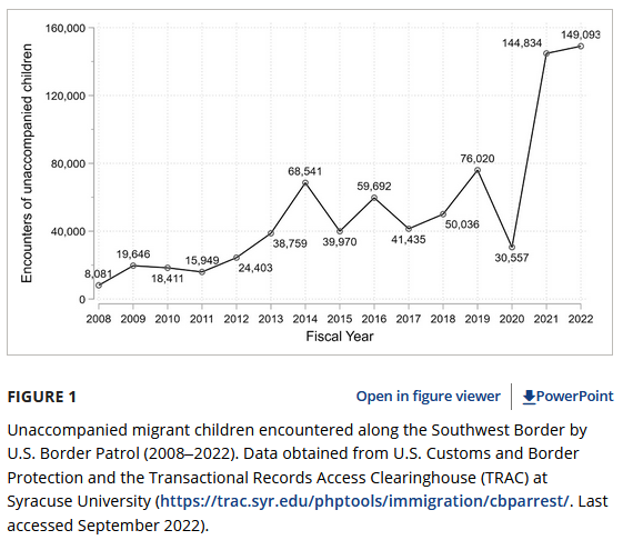 WEAI Economic Inquiry (@inquiryweai) on Twitter photo Are the Biden administration's migrant surge facilities effective at reuniting migrant children with their families?
<a href="/AmuedoDorantes/">Catalina Amuedo-Dorantes</a> and <a href="/jrbucheli/">José R. Bucheli</a> find such facilities reduced reunification time by 13 days!
tinyurl.com/2apdzme8 <a href="/WileyEconomics/">Wiley Economics</a> #EconTwitter Are the Biden administration's migrant surge facilities effective at reuniting migrant children with their families?
<a href="/AmuedoDorantes/">Catalina Amuedo-Dorantes</a> and <a href="/jrbucheli/">José R. Bucheli</a> find such facilities reduced reunification time by 13 days!
tinyurl.com/2apdzme8 <a href="/WileyEconomics/">Wiley Economics</a> #EconTwitter