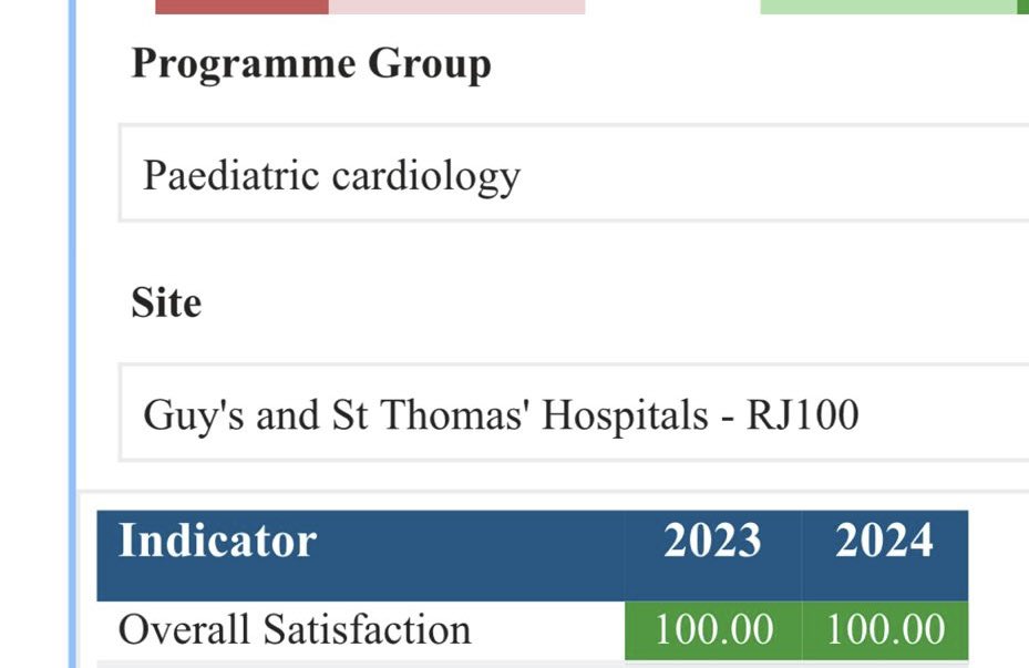 Aaron Bell (@ajayding) on Twitter photo In paediatric cardiology @evelinalondon we set out to be the destination centre for training
It takes a whole department working together to do this well, so delighted with the latest GMC survey 
11 green flags 💚
Supportive environment 100% 💥 
Overall satisfaction 100% 💥 In paediatric cardiology @evelinalondon we set out to be the destination centre for training
It takes a whole department working together to do this well, so delighted with the latest GMC survey 
11 green flags 💚
Supportive environment 100% 💥 
Overall satisfaction 100% 💥