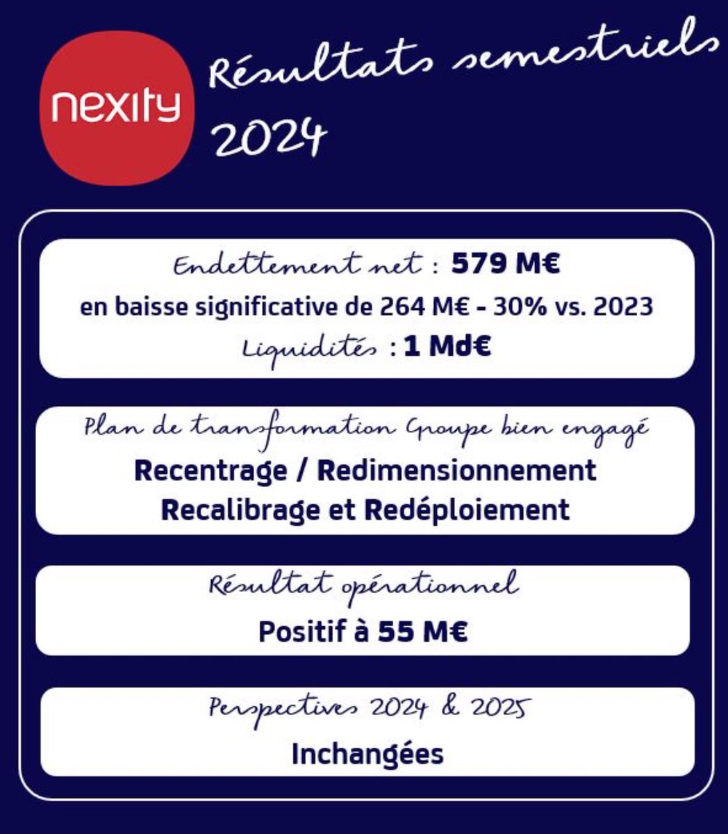 PHPouchelon's tweet photo. Résultat S1 2024 de @nexity : désendettement significatif et résultat opérationnel positif en ligne avec nos attentes, impactés par des coûts de transformation pleinement assumés et répondants aux enjeux du moment pour nous permettre de conforter notre position de leader https://t.co/ACsn628bAE