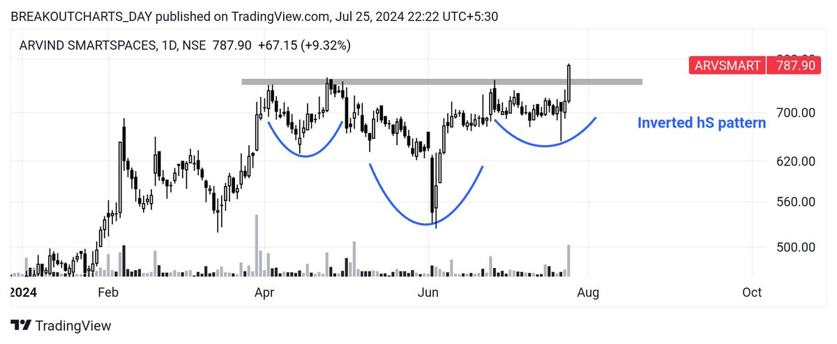 breakoutchart__'s tweet photo. Daily DOSE ๐ฅ
BREAKOUT candidate ๐
#OSWALGREEN
๐ Channel breakout
๐Half Cup
#CONFIPET
๐ Channel breakout
๐ Half Cup
#PRAENG
๐ Ascending triangle
#ARVSMART
๐ Inverted hS pattern
#investing #stockmarketsindia #BreakoutStock #StocksToBuy
@kuttrapali26 https://t.co/h8bKtlNyQV