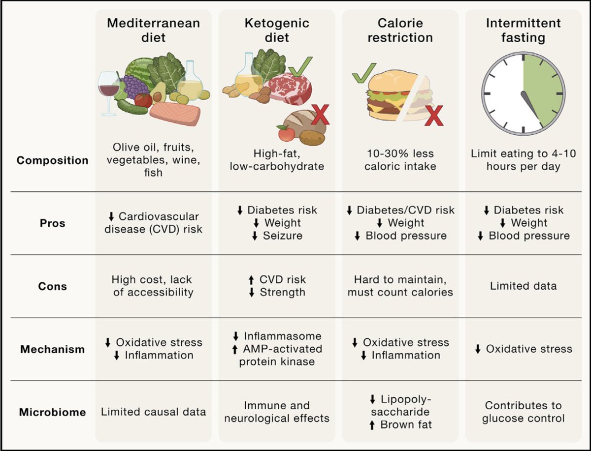 Eric Topol (@erictopol) on Twitter photo Breakdown of the effects of major diets
cell.com/cell/fulltext/… <a href="/CellCellPress/">Cell</a> <a href="/PTurnbaugh/">Peter Turnbaugh</a> <a href="/DrKristaVarady/">Krista Varady</a> Breakdown of the effects of major diets
cell.com/cell/fulltext/… <a href="/CellCellPress/">Cell</a> <a href="/PTurnbaugh/">Peter Turnbaugh</a> <a href="/DrKristaVarady/">Krista Varady</a>
