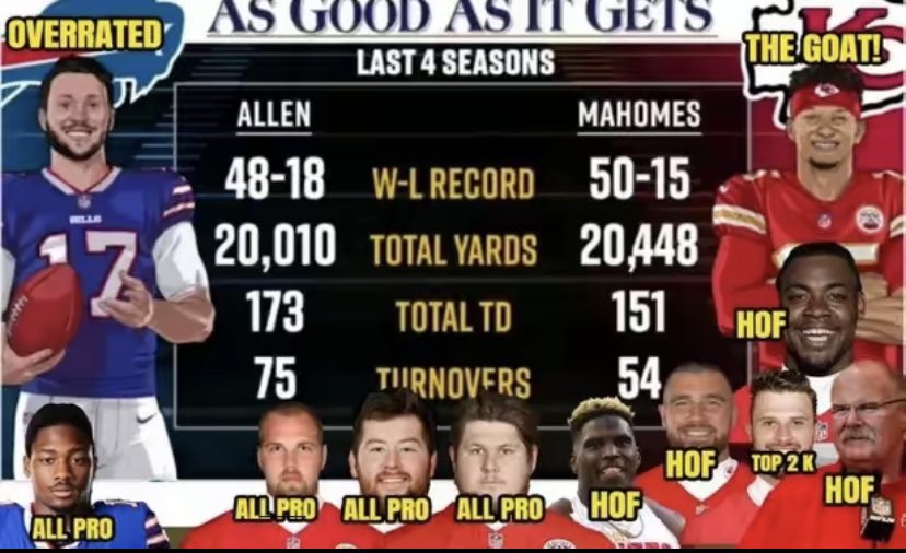the mahomes vs allen debate