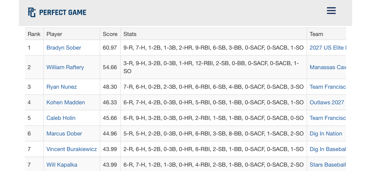 #7 overall hitter in the Perfect Game 2024 15U WWBA Chesapeake Championship with a 0.545 batting average and 5 doubles <a href="/DigInBaseball/">Dig In Baseball</a> <a href="/GHSCoachAcevedo/">Coach Robert Acevedo</a>