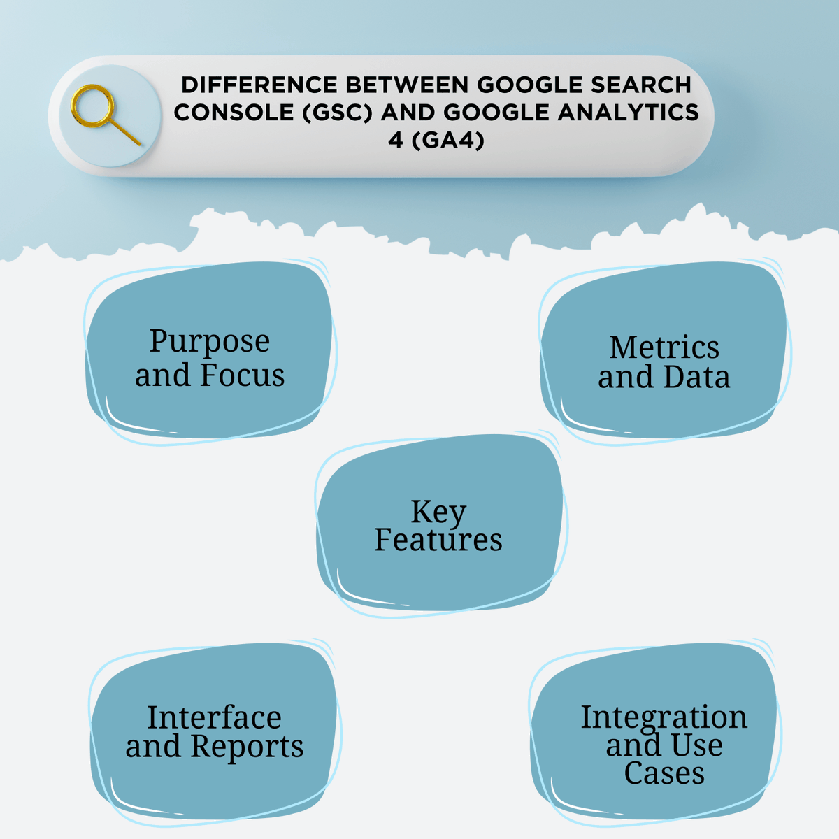 CalDigits's tweet image. Google Search Console (GSC) and Google Analytics 4 (GA4) are both essential tools for digital marketers, but they serve different purposes and offer distinct insights into your website’s performance. #GSC #GA4 #GoogleSearchConsole #GoogleAnalytics #SEO #DigitalMarketing