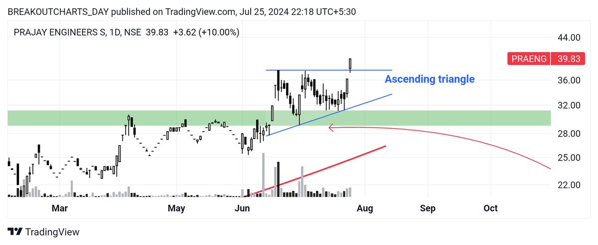 breakoutchart__'s tweet photo. Daily DOSE ๐ฅ
BREAKOUT candidate ๐
#OSWALGREEN
๐ Channel breakout
๐Half Cup
#CONFIPET
๐ Channel breakout
๐ Half Cup
#PRAENG
๐ Ascending triangle
#ARVSMART
๐ Inverted hS pattern
#investing #stockmarketsindia #BreakoutStock #StocksToBuy
@kuttrapali26 https://t.co/h8bKtlNyQV