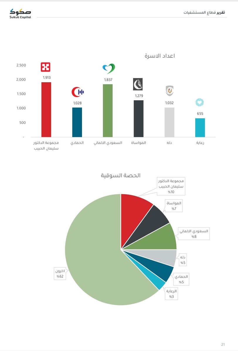 ABU_KHALED2021's tweet photo. تقرير صكوك المالية @Sukuk_SA عن المستشفيات في المملكة،
مرجع مهم لمن اراد الاطلاع على هذا القطاع الهام والحيوي،
وكذلك يفصل التقرير كل ما يخص المستشفيات التابعة للشركات المدرجة في سوق الاسهم: الحبيب ، دلة ، الحمادي، وغيرها.
تقرير مميز وثري 
https://t.co/2sVjeqLZkD https://t.co/DoeMa3PU5u