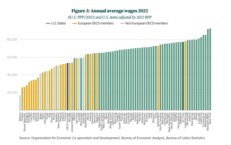 I've been critical of the lazy "we're all getting screwed" economic cynicism coupled with the "let's see what this button does" calls for wildly destructive economic policies.

So this chart is great - its annual wages with U.S. states in green and OECD nations in yellow/blue