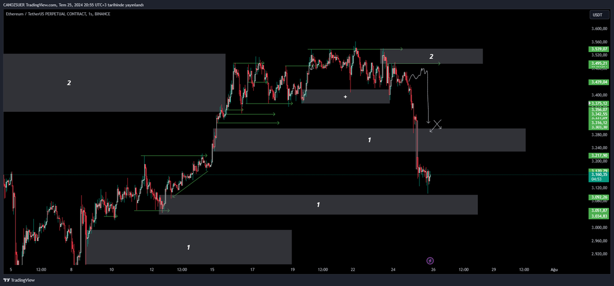 canozsuer's tweet photo. $ETH #ETHUSDT | Update https://t.co/lgP3DsF3sv