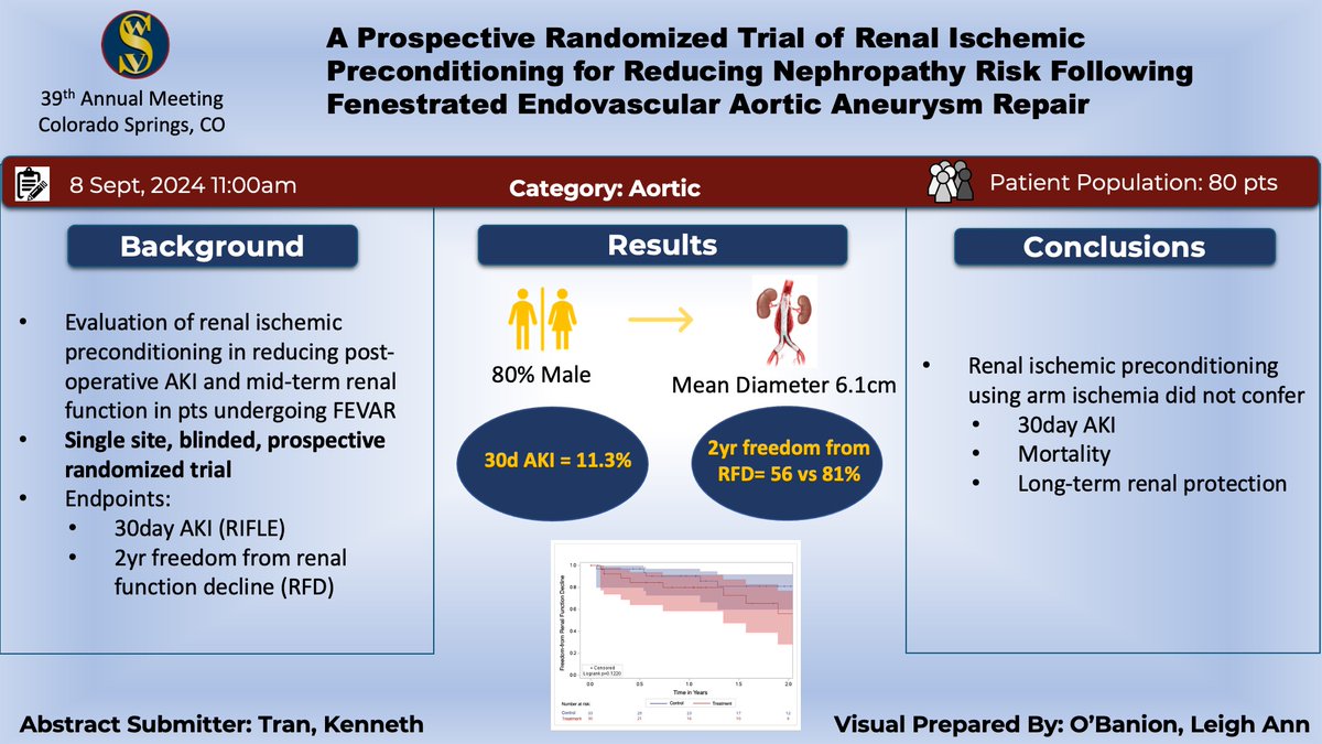 WestVascular's tweet photo. Preview of the incredible science at the 39th Western Vascular Society Annual Meeting. Full presentation abstract from @StanfordMed Dr. Kenneth Tran will be the presenter. @TYB4CUT_OJ Dr. Omid Jazaeri will be the discussant. @limbsalvagedr thank you for the visual abstract. https://t.co/p181wh02WU