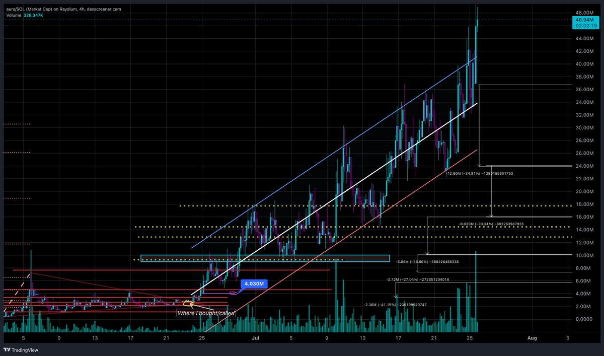 0xEclypse's tweet photo. +100000000 $AURA (currently 46m mcap)

Aura has up until now performed according to the absolute best case scenarios we had charted.

▷ 30-40% price differences between previous tops and new bottoms as it continuously breaks structures to make higher highs and lower lows.

▷ $aura clearly isn't done. It is simply in an upwards accumulation.

▷ Only when price curls up (possibly beginning now) is when we suggest TP. 

▷ Set targets at 100m minimum.

▷ If you aren't exposed yet- now is probably the best time to change it.