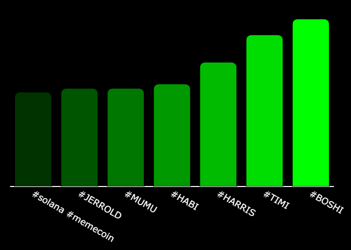 GetXTrend's tweet photo. 💎 #XTrending Hourly Rankings 💎

🥇 #BOSHI @Boshi_on_Base
🥈 #TIMI @ThisIsMyIguana
🥉 #HARRIS @Harris_on_sol
4⃣ #HABI @habiflys
5⃣ #MUMU @mumu_bull
6⃣ #JERROLD @JERROLD_ETH
7⃣ #solana #memecoin @dogpooldog

⚡️ @GetXTrending ⚡️ https://t.co/WgwGxXYVJD