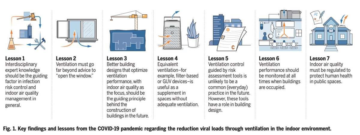 Bad air quality and poor ventilation substantially contributed to spreading Covid
7 Lessons learned <a href="/ScienceMagazine/">Science Magazine</a> 
science.org/doi/10.1126/sc…